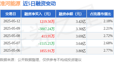 实盘配资门户网 淮河能源：5月12日融资买入9840.56万元，融资融券余额3.44亿元
