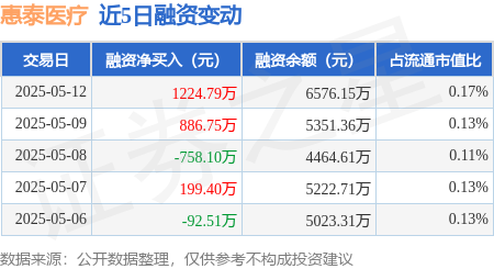 股市开户网上开户流程 惠泰医疗：5月12日融资买入2992.52万元，融资融券余额7411.99万元