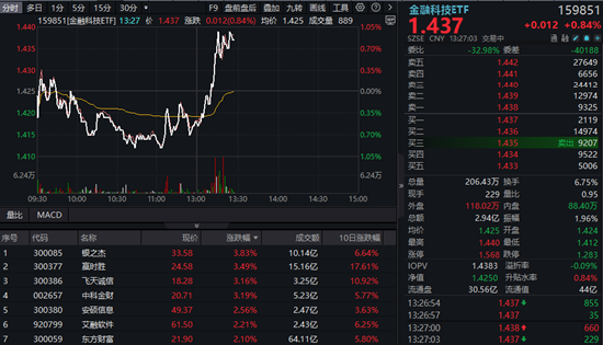 股票配资开户流程 大金融爆发！金融科技水下直线翻红，银之杰领涨4%，金融科技ETF（159851）升逾1%